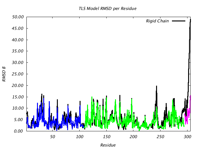 1ABE_CHAINA_NTLS3_RMSD