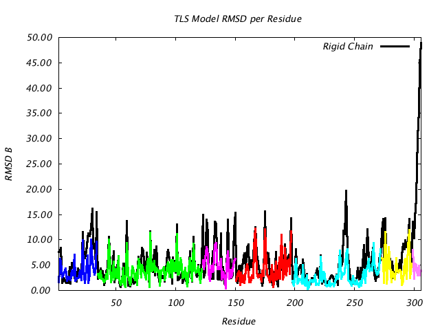 1ABE_CHAINA_NTLS7_RMSD