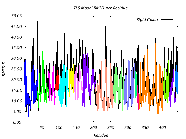 1BNC_CHAINA_NTLS17_RMSD
