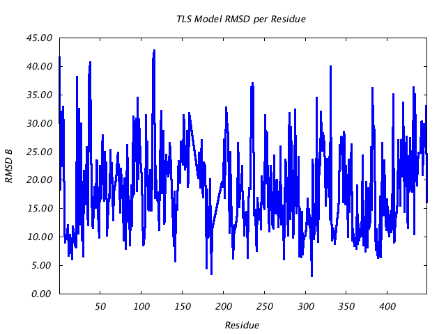 1BNC_CHAINB_NTLS1_RMSD