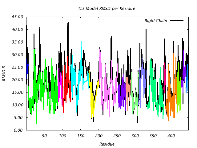 1BNC_CHAINB_NTLS17_RMSD