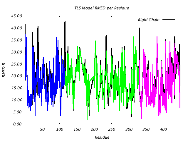 1BNC_CHAINB_NTLS3_RMSD