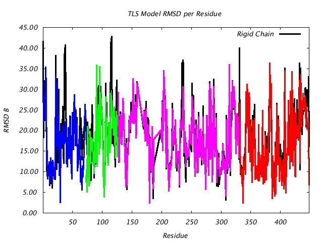 1BNC_CHAINB_NTLS4_RMSD