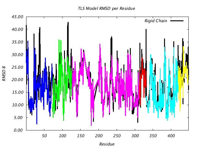 1BNC_CHAINB_NTLS6_RMSD