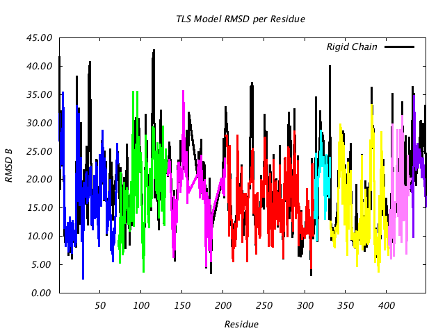 1BNC_CHAINB_NTLS8_RMSD