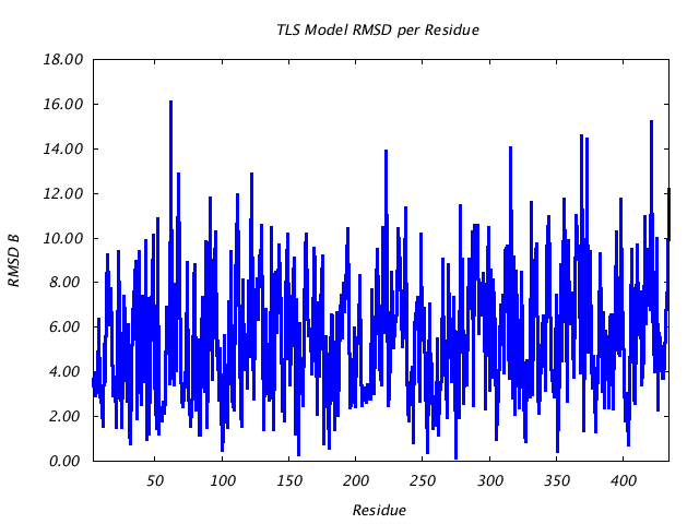 1CTS_CHAINA_NTLS1_RMSD