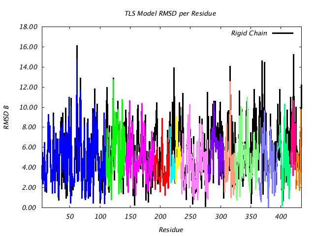 1CTS_CHAINA_NTLS14_RMSD