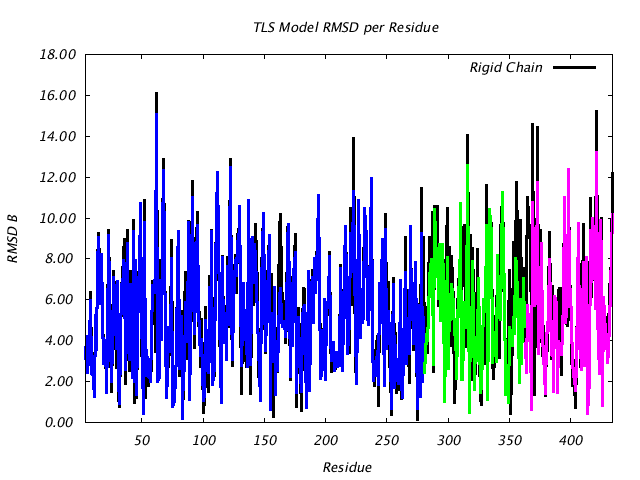 1CTS_CHAINA_NTLS3_RMSD