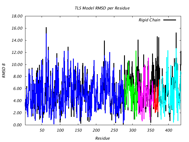 1CTS_CHAINA_NTLS5_RMSD
