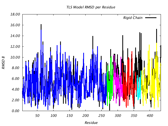 1CTS_CHAINA_NTLS6_RMSD