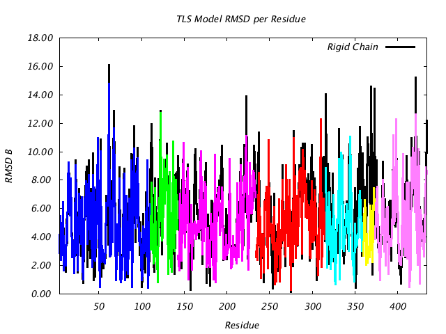1CTS_CHAINA_NTLS7_RMSD