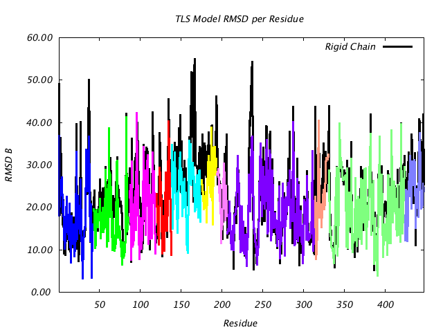 1DV2_CHAINA_NTLS11_RMSD