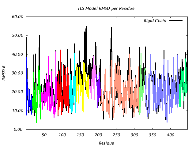 1DV2_CHAINA_NTLS12_RMSD