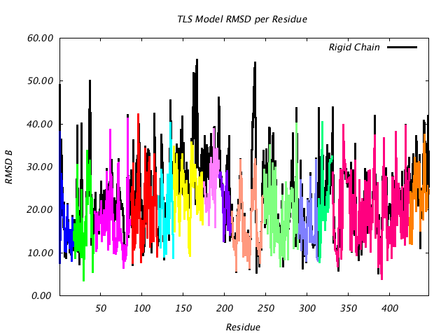 1DV2_CHAINA_NTLS14_RMSD