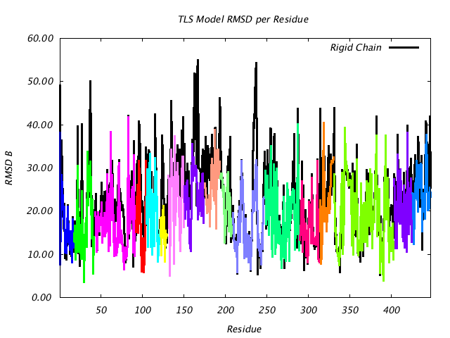 1DV2_CHAINA_NTLS17_RMSD