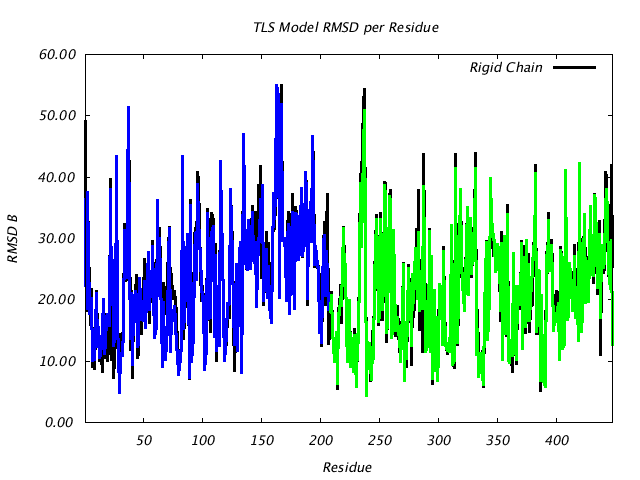 1DV2_CHAINA_NTLS2_RMSD