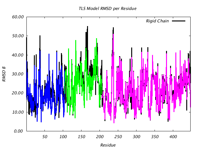 1DV2_CHAINA_NTLS3_RMSD
