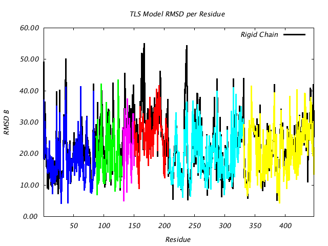 1DV2_CHAINA_NTLS6_RMSD