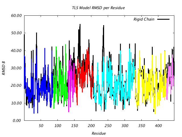 1DV2_CHAINA_NTLS7_RMSD