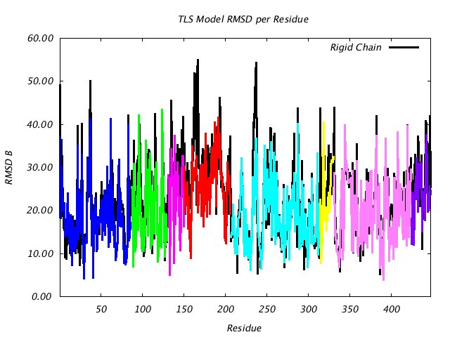 1DV2_CHAINA_NTLS8_RMSD