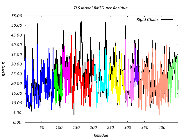 1DV2_CHAINB_NTLS10_RMSD