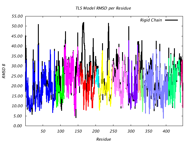 1DV2_CHAINB_NTLS13_RMSD