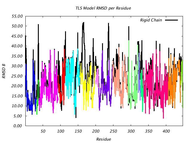 1DV2_CHAINB_NTLS15_RMSD