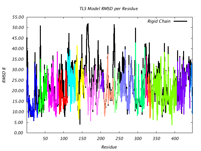 1DV2_CHAINB_NTLS17_RMSD