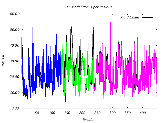 1DV2_CHAINB_NTLS3_RMSD