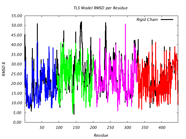 1DV2_CHAINB_NTLS4_RMSD