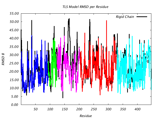 1DV2_CHAINB_NTLS5_RMSD