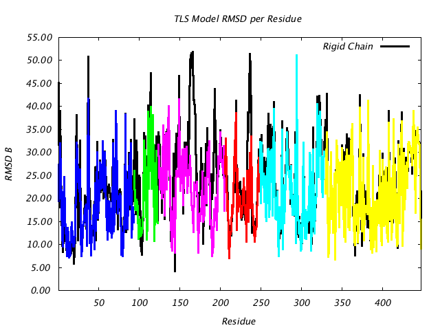 1DV2_CHAINB_NTLS6_RMSD