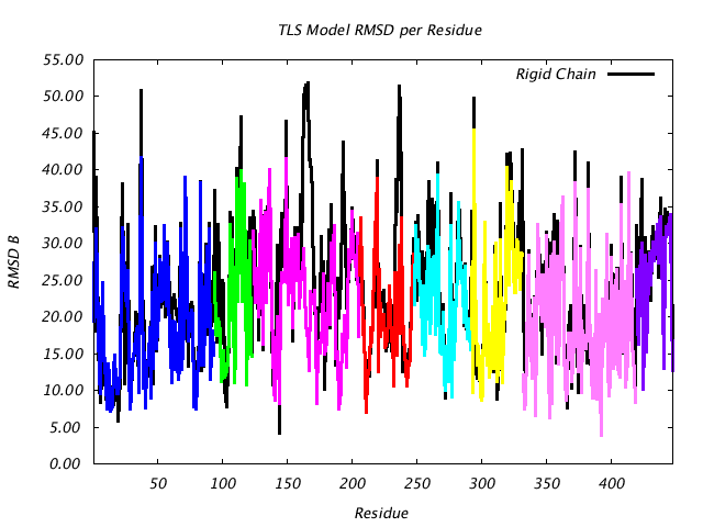 1DV2_CHAINB_NTLS8_RMSD