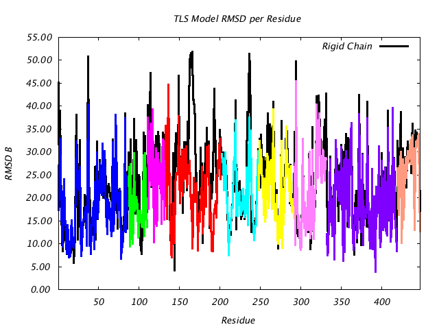 1DV2_CHAINB_NTLS9_RMSD