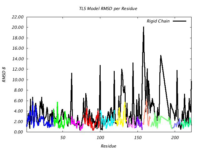 1DV7_CHAINA_NTLS12_RMSD