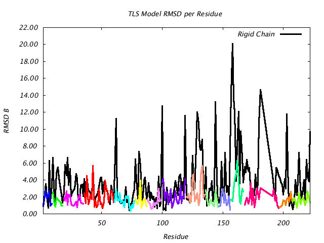 1DV7_CHAINA_NTLS15_RMSD