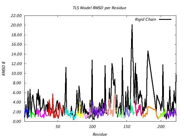 1DV7_CHAINA_NTLS16_RMSD