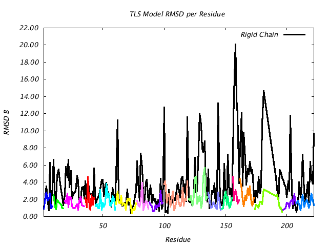 1DV7_CHAINA_NTLS17_RMSD