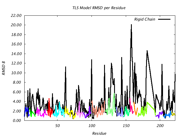 1DV7_CHAINA_NTLS18_RMSD