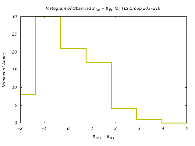 1DV7_CHAINA_TLSA205_216_BoBc