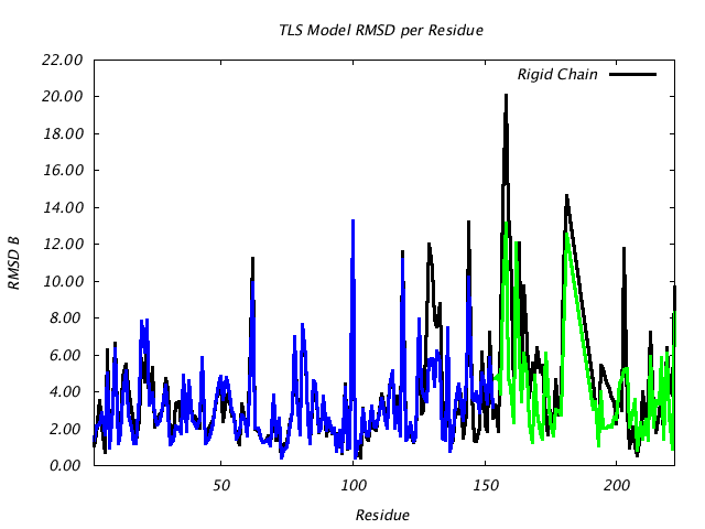 1DV7_CHAINA_NTLS2_RMSD