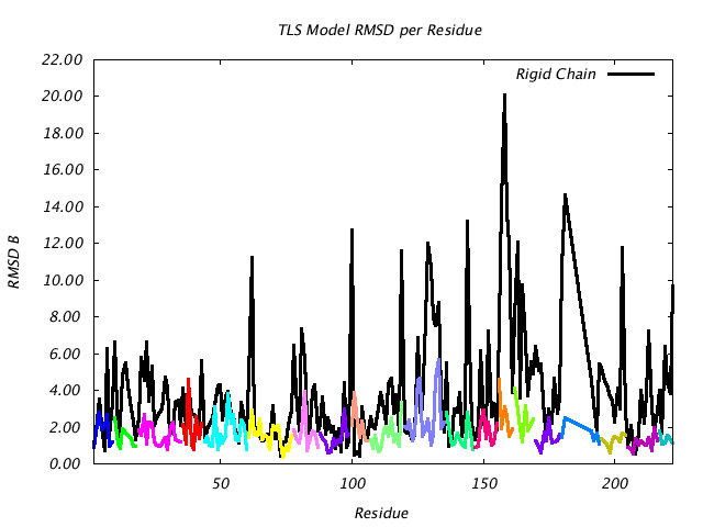 1DV7_CHAINA_NTLS20_RMSD