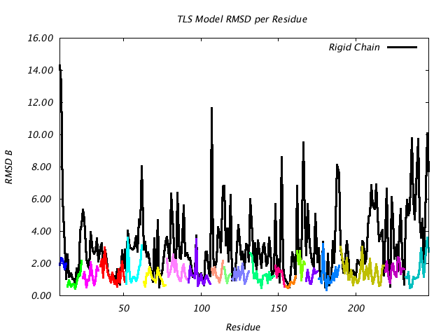 1DVJ_CHAINA_NTLS20_RMSD