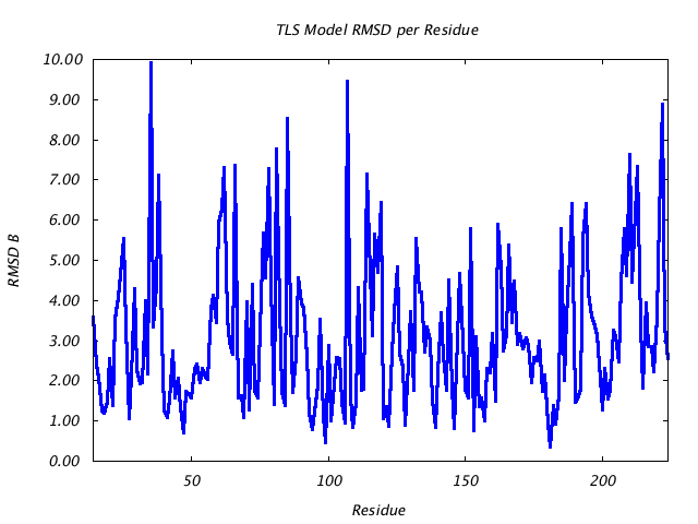 1DVJ_CHAINB_NTLS1_RMSD