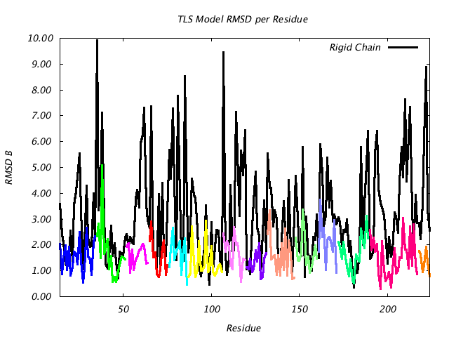 1DVJ_CHAINB_NTLS14_RMSD