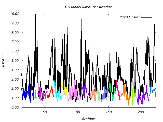 1DVJ_CHAINB_NTLS17_RMSD