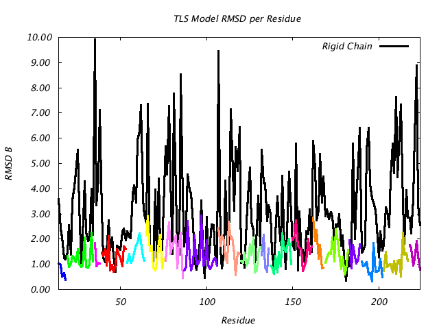 1DVJ_CHAINB_NTLS19_RMSD