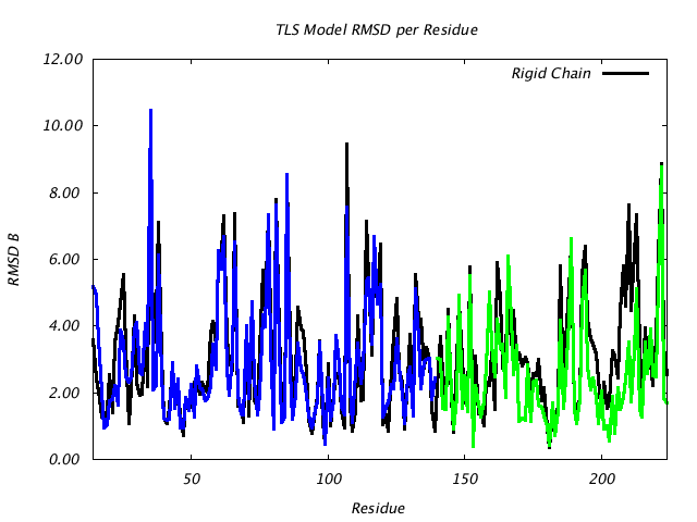 1DVJ_CHAINB_NTLS2_RMSD