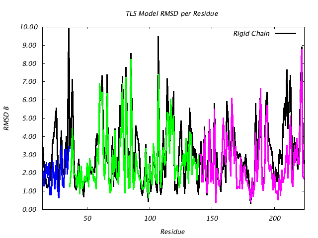 1DVJ_CHAINB_NTLS3_RMSD