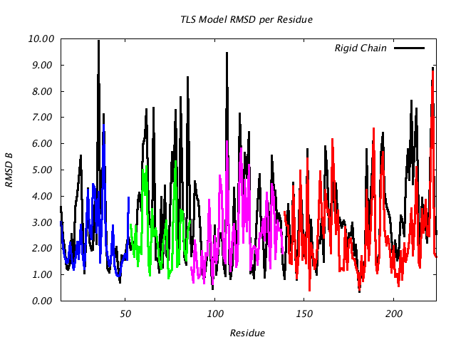 1DVJ_CHAINB_NTLS4_RMSD